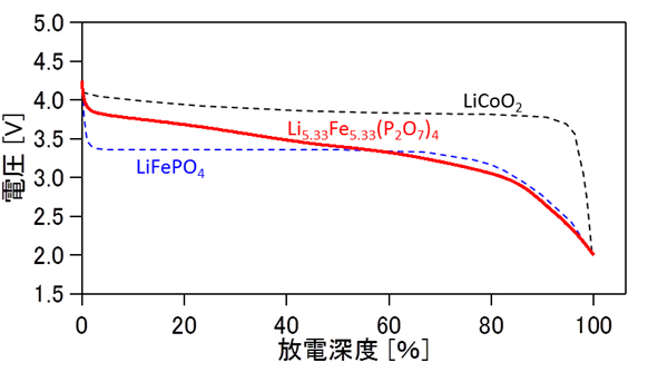 図3. 試作したコイン電池の電圧と放電深度