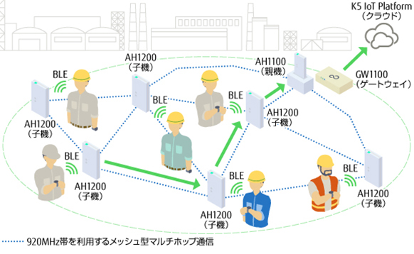 図:提供するIoT向け無線システムのイメージ