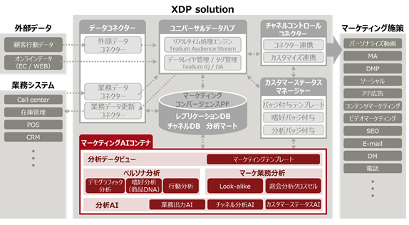 図:マーケティングAIコンテナのXDPにおける位置づけ