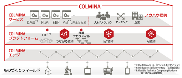 図1.ものづくりデジタルプレイス「COLMINA」の体系図
