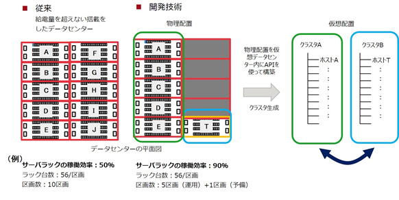 図1 データセンターのサーバ実装密度を高めるためのVM制御技術