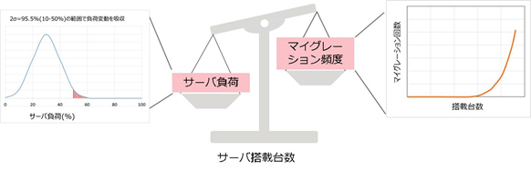 図3 サーバ搭載ルール設定技術