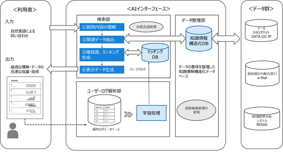 図．AIを活用したオープンデータ検索の検証環境