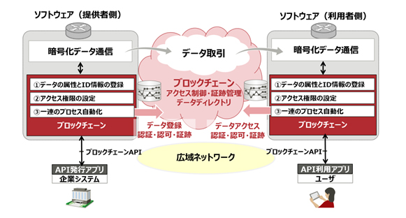 図2.ブロックチェーンを拡張したデータ流通