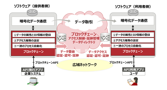 図1. ブロックチェーンを活用したデータ流通