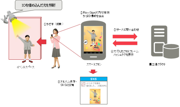 図2.サービスの全体イメージ