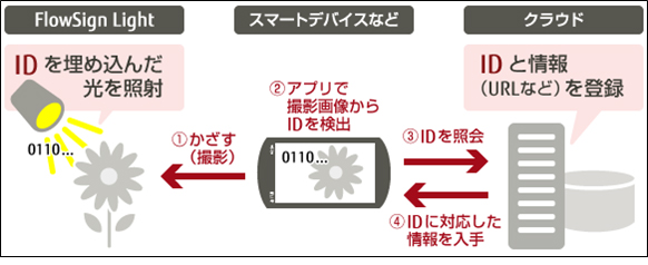 図：「FlowSign Light」によるサービスのイメージ
