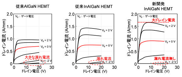図2 トランジスタ性能の比較