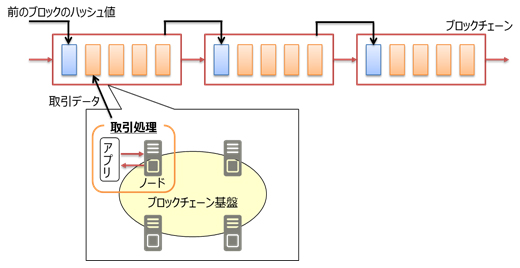 図1:ブロックチェーンにおける取引処理