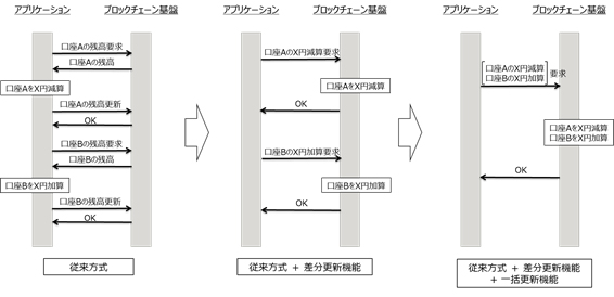 図2: 差分更新機能および一括更新機能による通信回数削減 (口座AからBへX円送金する場合)