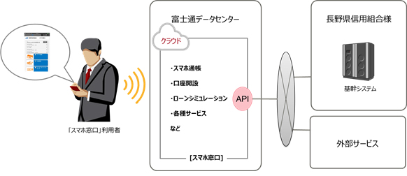 図.「スマホ窓口」システム構成イメージ