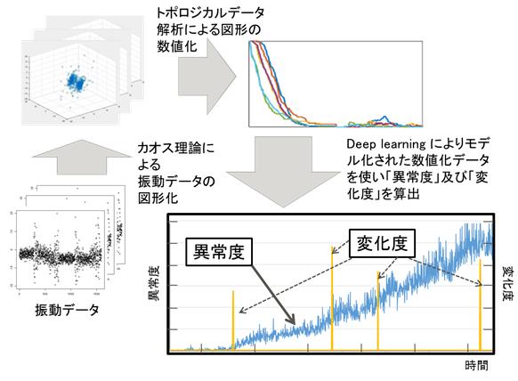 図1. 本技術による振動データ分析