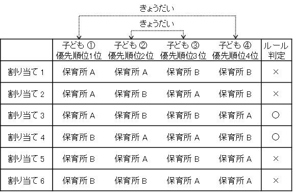 図1 ルールを用いた入所判定(割り当て3が最適解)