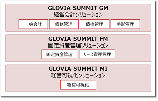 図1:「GLOVIA SUMMIT クラウド」のラインナップ