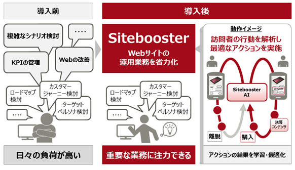 図:「Sitebooster」の概要