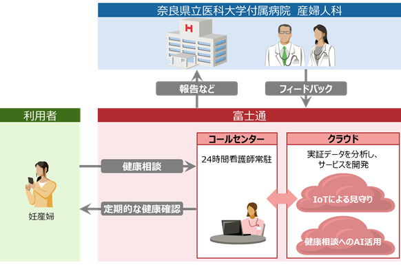 図．MBTコンソーシアム「周産期・育児サポート部会」にて実施する実証イメージ