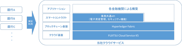 図.「ブロックチェーン連携プラットフォーム」