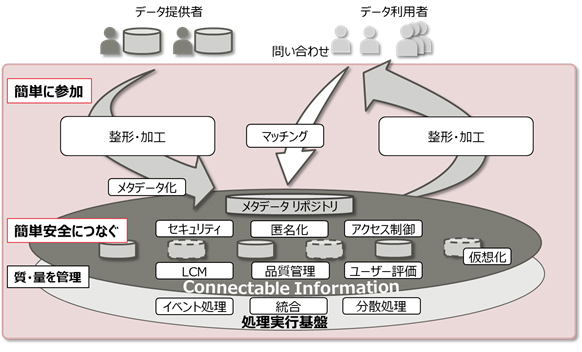 図1 Data Bazaar によるデータ利活用