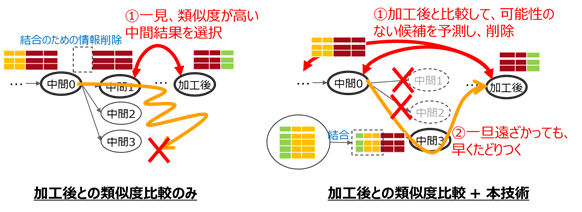 図2 組合せ探索効率化技術