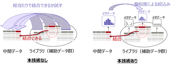 図3 類似データ高速絞込み技術