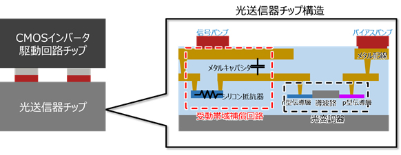 図5 高速・省電力光送信器構造