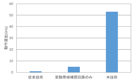 図6 光送信器の動作速度比較