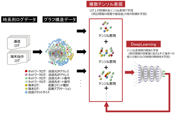 図1 今回開発した技術