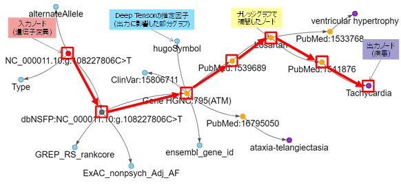 図2 ゲノム医療向けデータへの応用