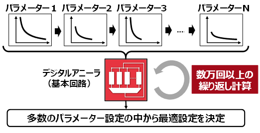 図1 従来のデジタルアニーラを新しい種類の問題へと適用する時のフロー