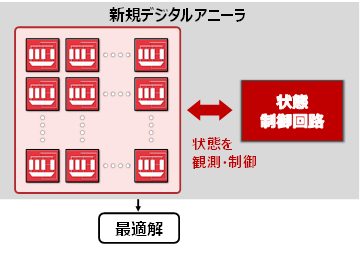 図2 状態制御回路を搭載した新規デジタルアニーラ