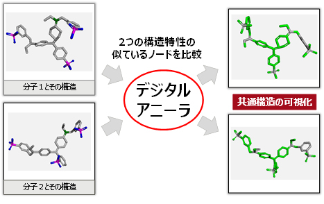 図3 50原子規模の分子類似性比較問題への適用例