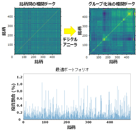 図4 500銘柄のポートフォリオ最適化問題への適用例