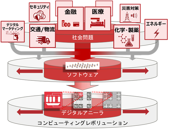 図：取り組む領域