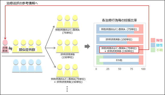 図：不妊症版類似症例検索システムの解析結果と治療実績の比較からの予測精度評価