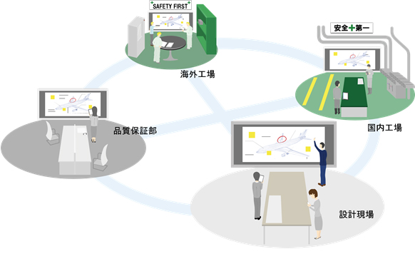 図1 ものづくりにおける仮想的な大部屋構想