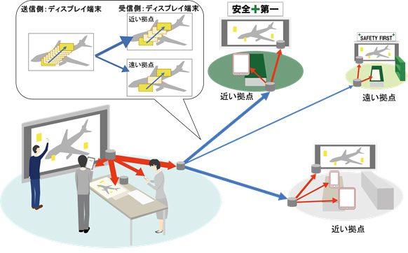 図2 分散データ共有技術