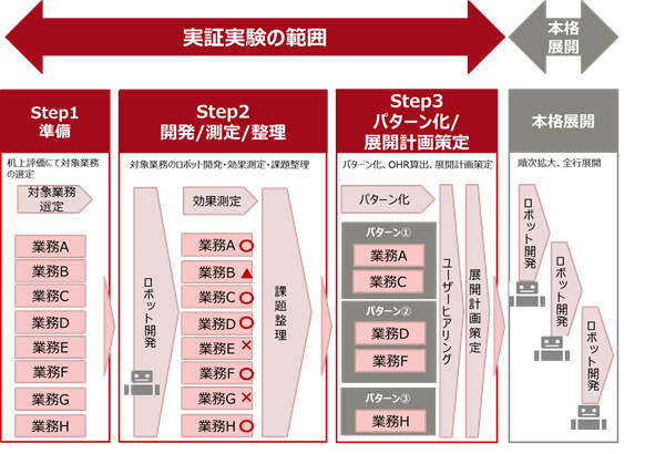 図. 実証実験の実施イメージ