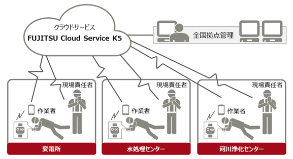 図:各拠点のイメージ図