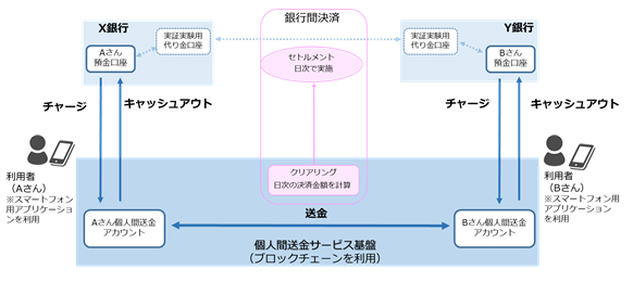図:実証実験イメージ