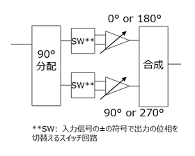 図4 開発したフェーズシフタ