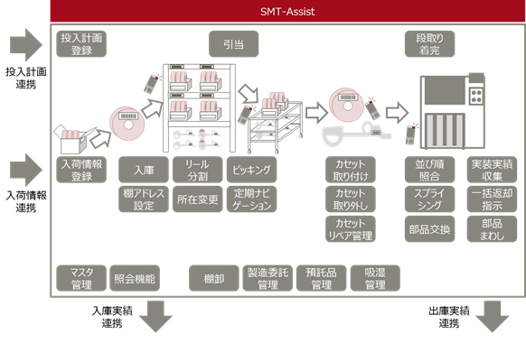 「SMT-Assist」の機能概要