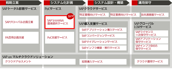 富士通のSAPソリューション全体像