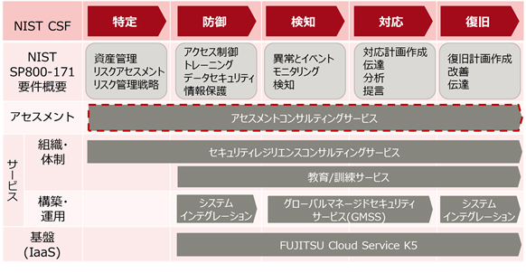図．NIST SP800-171対応ソリューションのイメージ