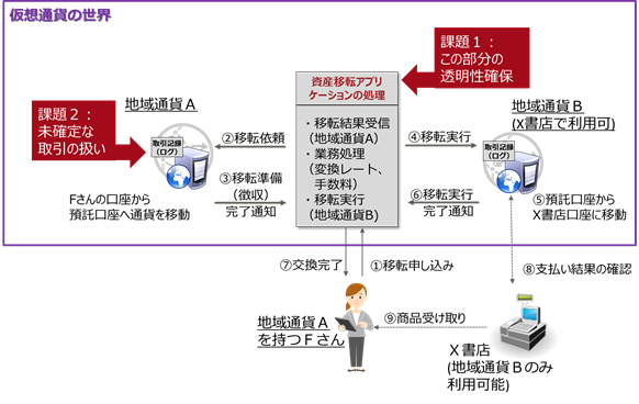 図1 複数のブロックチェーンを横断した取引の課題