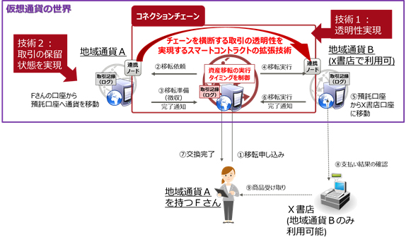 図2 コネクションチェーンによる価値の移転