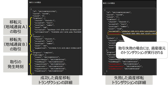 図3 資産移転トランザクションの詳細
