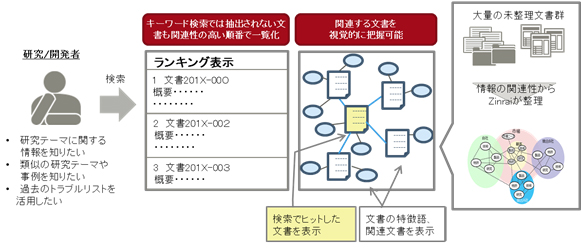図1. Zinrai活用による技術文書の検索・可視化