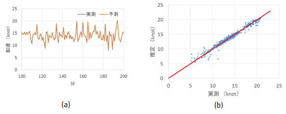 図3 実験結果の一例（船速）