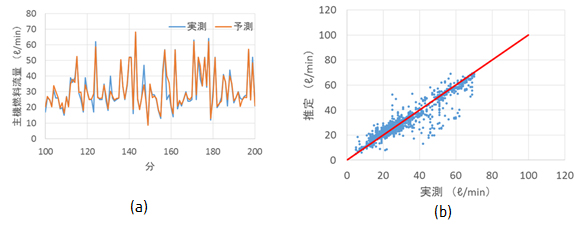 図4 実験結果の一例（燃料消費量）