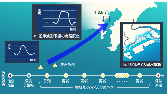 図1： 地域カスタマイズ型の津波予測